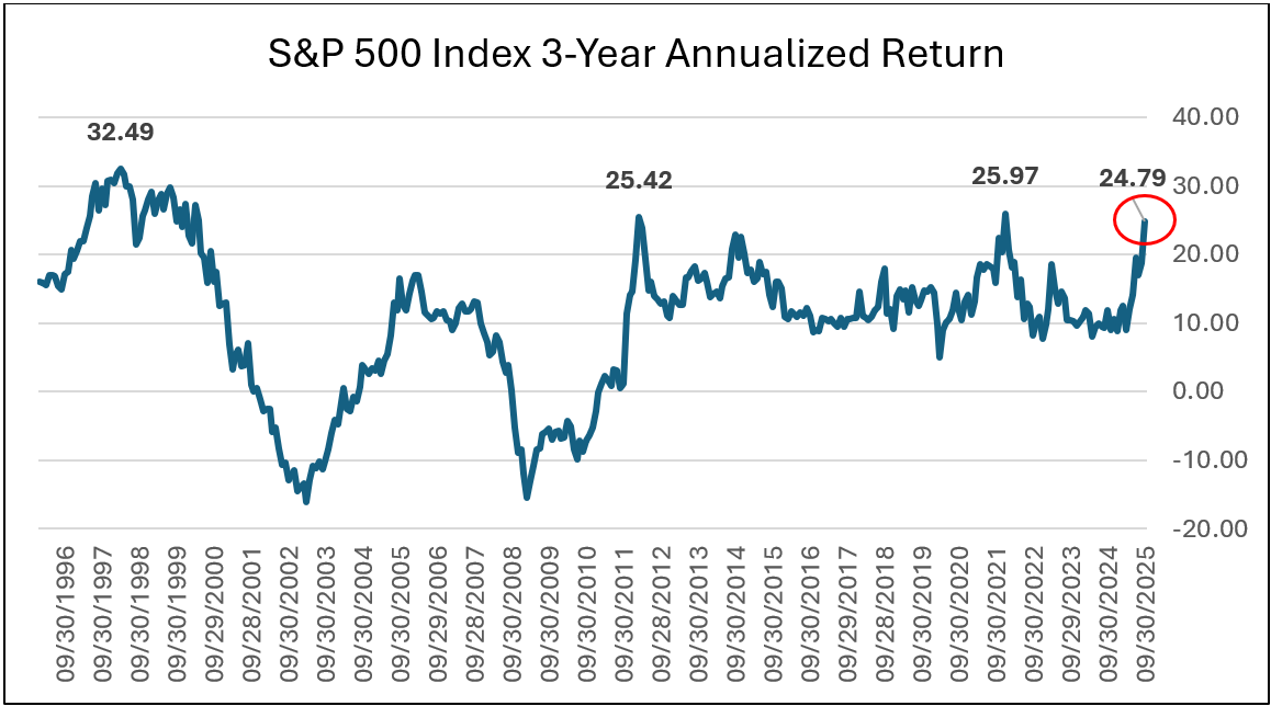S&P 500 Index 3-Year Annualized Return