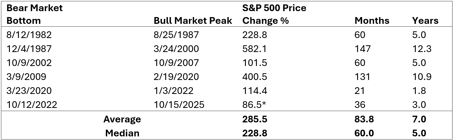 bear market bottom vs. bull market peak
