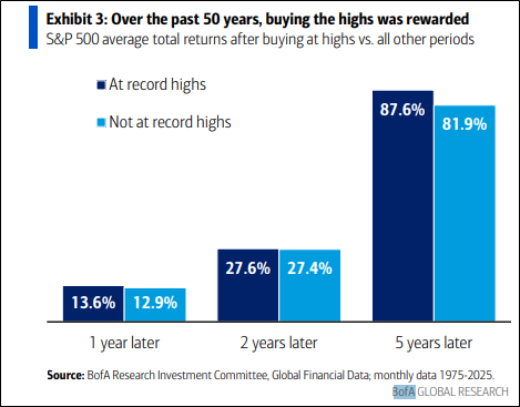 over the past 50 years, buying the highs was rewarded