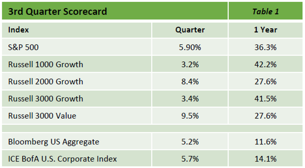 3rd quarter scorecard