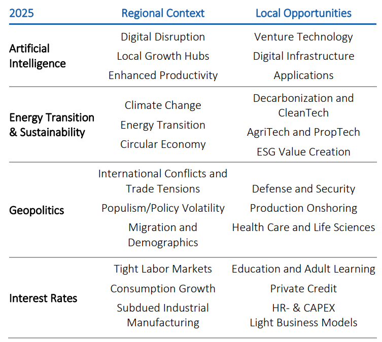 2025 regional context and local opportunities